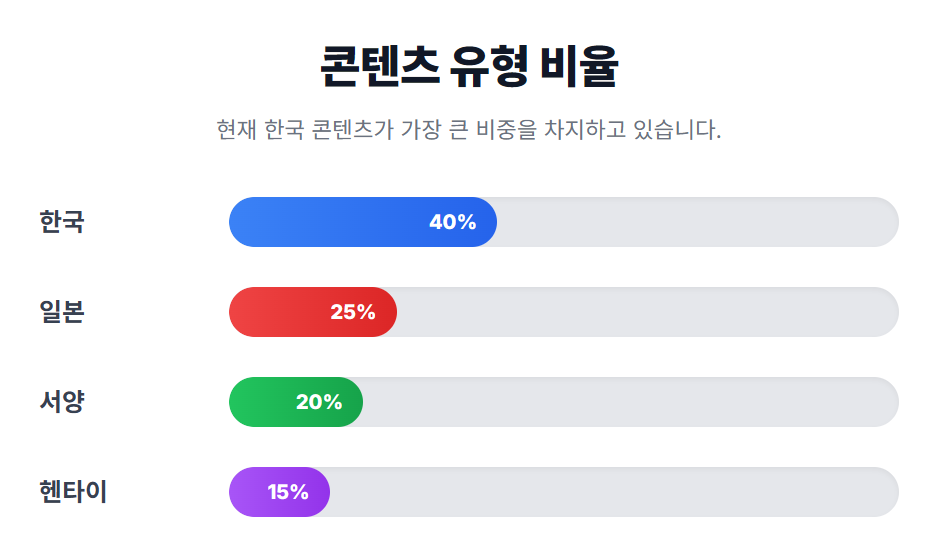 콘텐츠 유형 비율 콘텐츠 유형 비율
