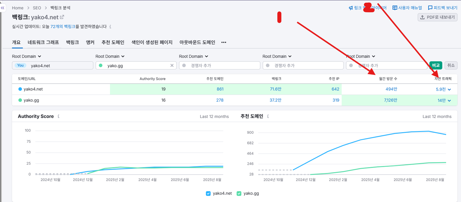 두 야동코리아 사이트를 셈러쉬도구에서 분석한 수치와 내용들.